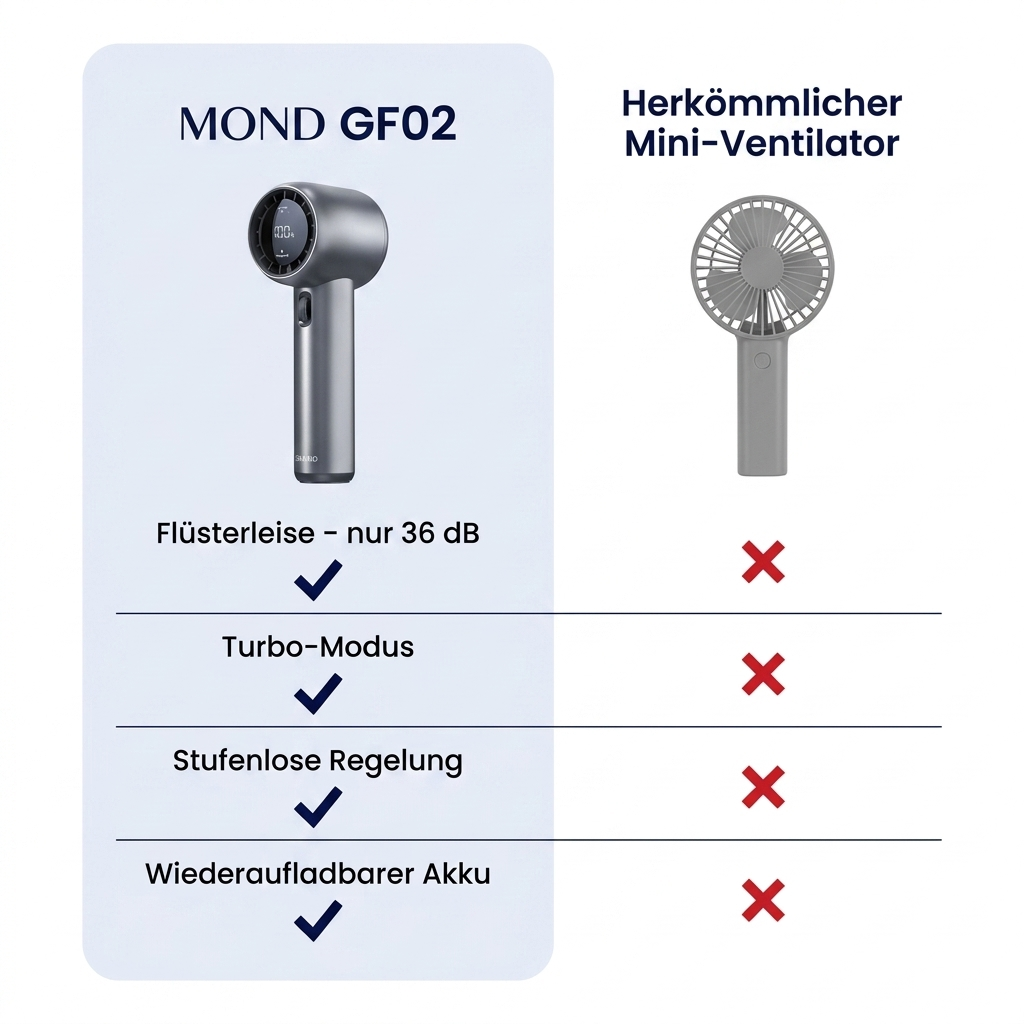 Mond GF02 vs. herkömmlicher Mini-Ventilator – Vergleich: leise, Turbo-Modus, stufenlose Regelung, Akku
