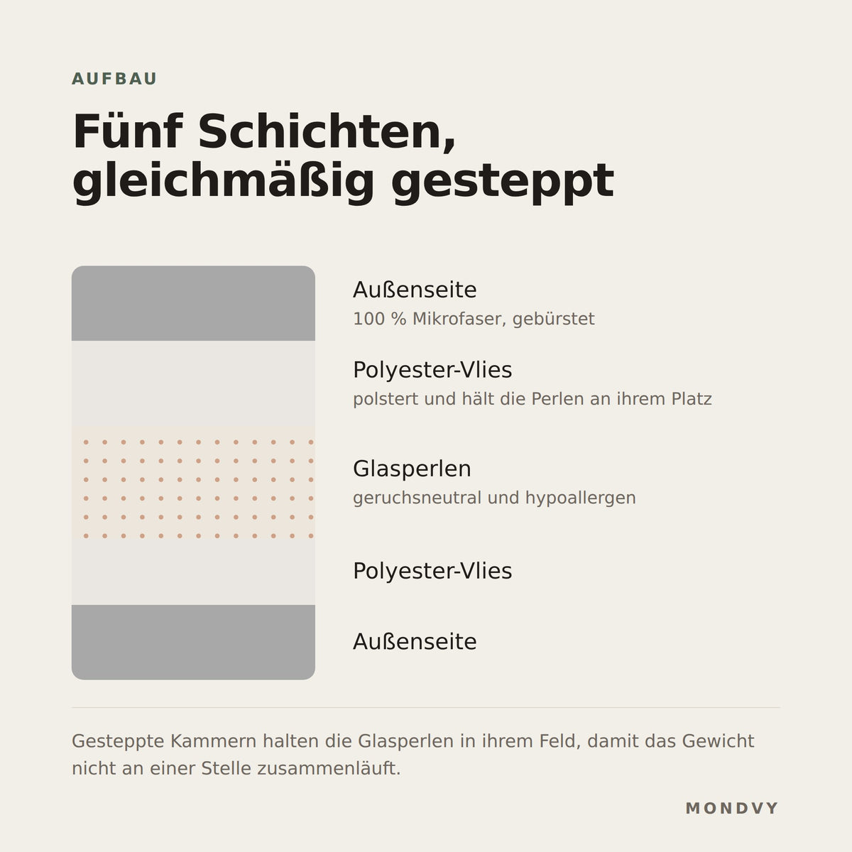 Aufbau der Gewichtsdecke in fünf Lagen